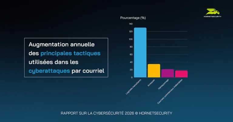 Augmentation annuelle des principales tactiques utilisées dans les cyberattaques par courriel