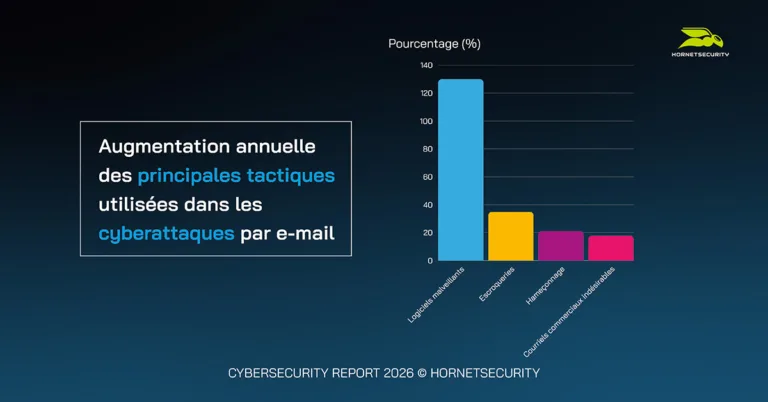 Augmentation annuelle des principales tactiques utilisées dans les cyberattaques par e-mail