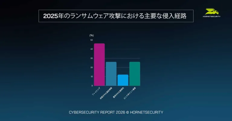 Cybersecurity Report 2026