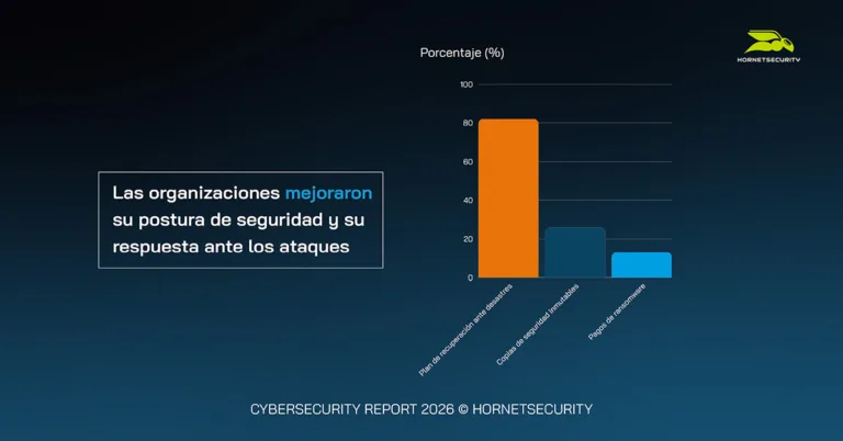 Las organizaciones mejoraron su postura de seguridad y su respuesta ante los ataques