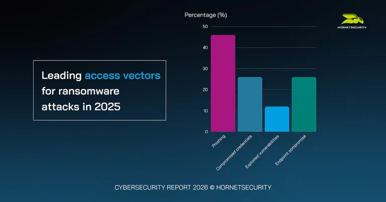 Leading access vectors for ransomware attacks in 2025