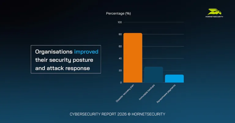 Organisations improved their security posture and attack response