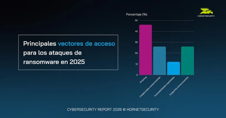 Principales vectores de acceso para los ataques de ransomware en 2025