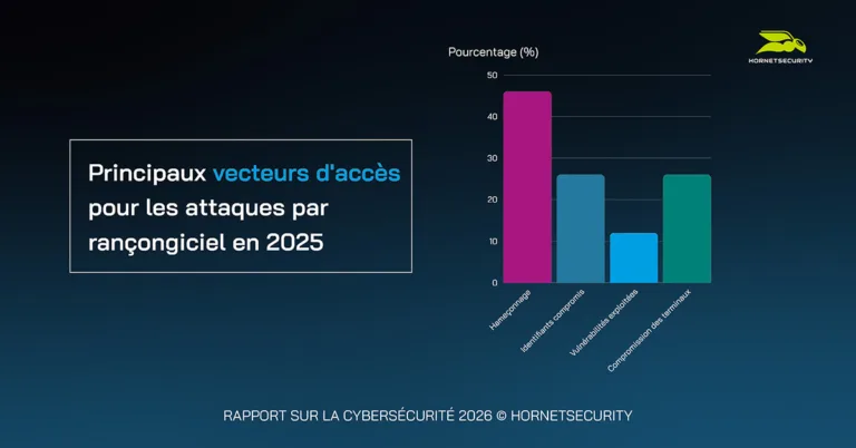 Principaux vecteurs d'accès pour les attaques par rançongiciel en 2025