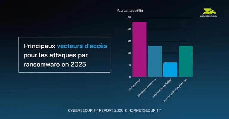 Principaux vecteurs d'accès pour les attaques par ransomware en 2025