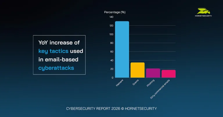 YoY increase of key tactics used in email based cyberattacks