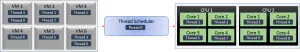 Hypervisor Thread Scheduling