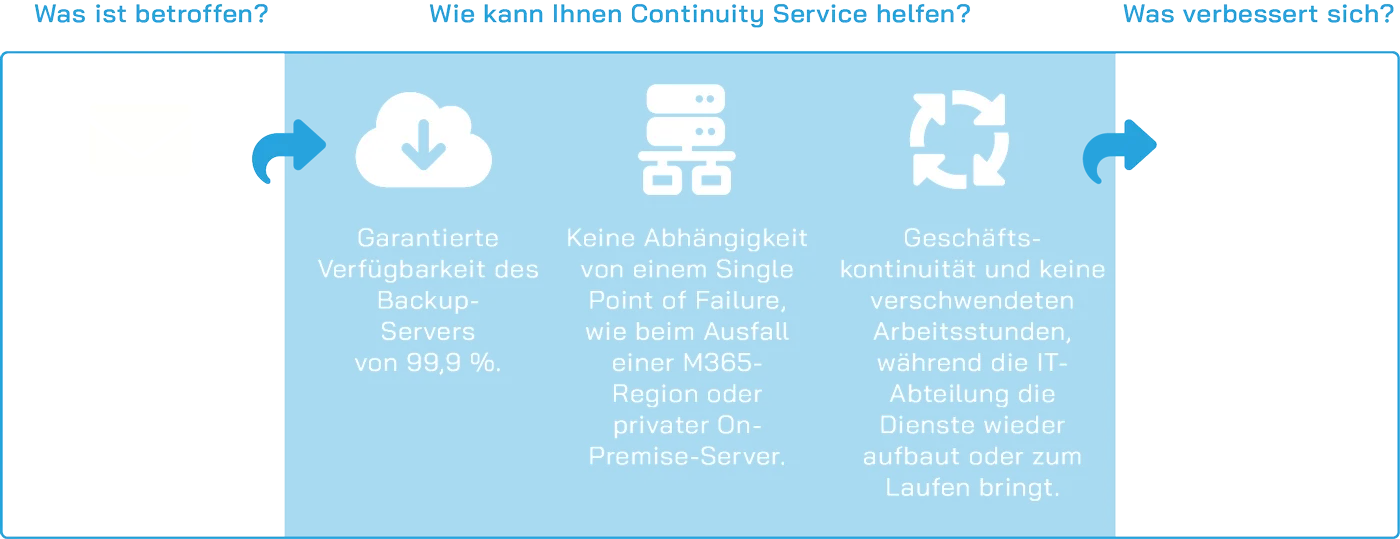 Continuity Service Scheme