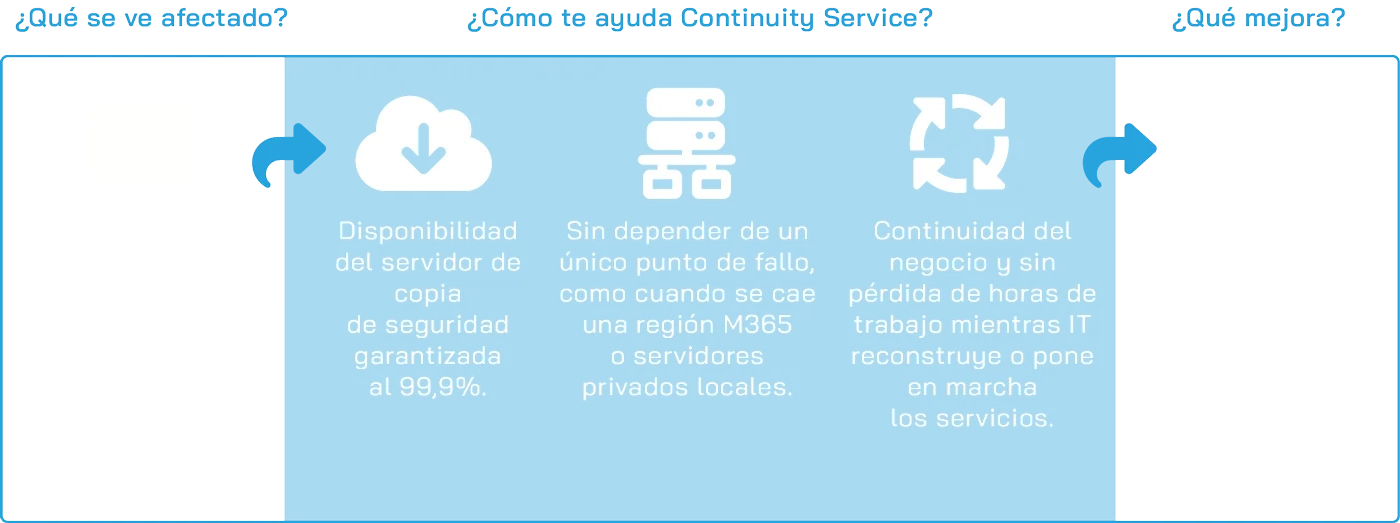 Continuity Service Scheme