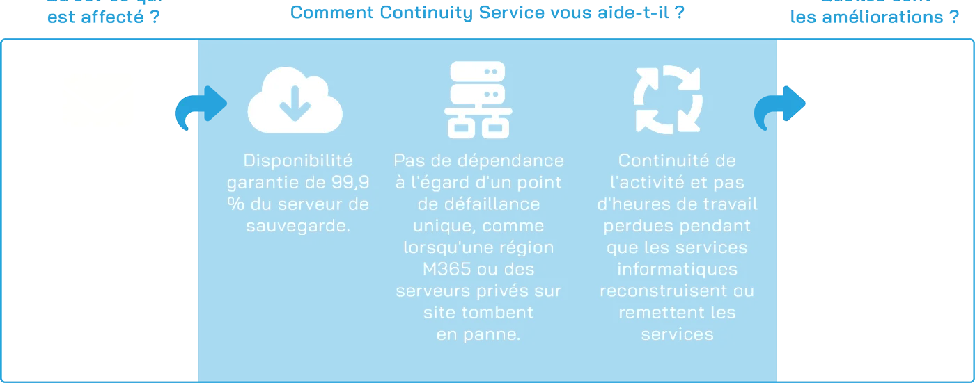 Continuity Service Scheme