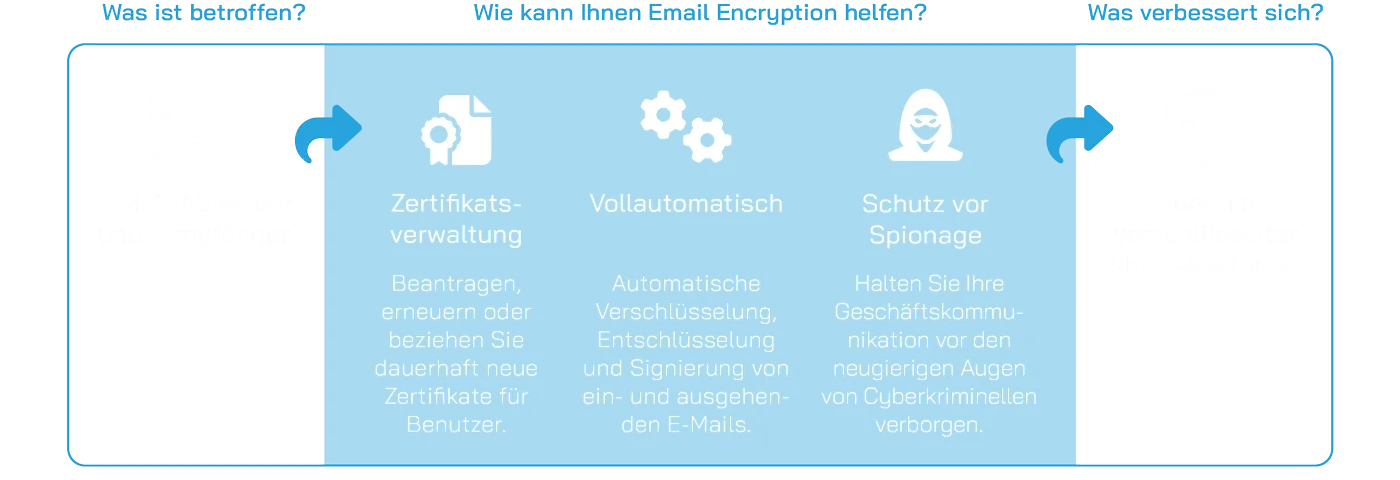 Email Encryption Scheme