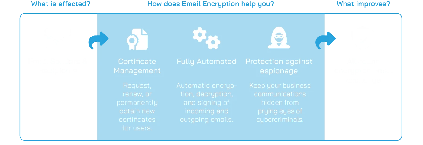 Email Encryption Scheme