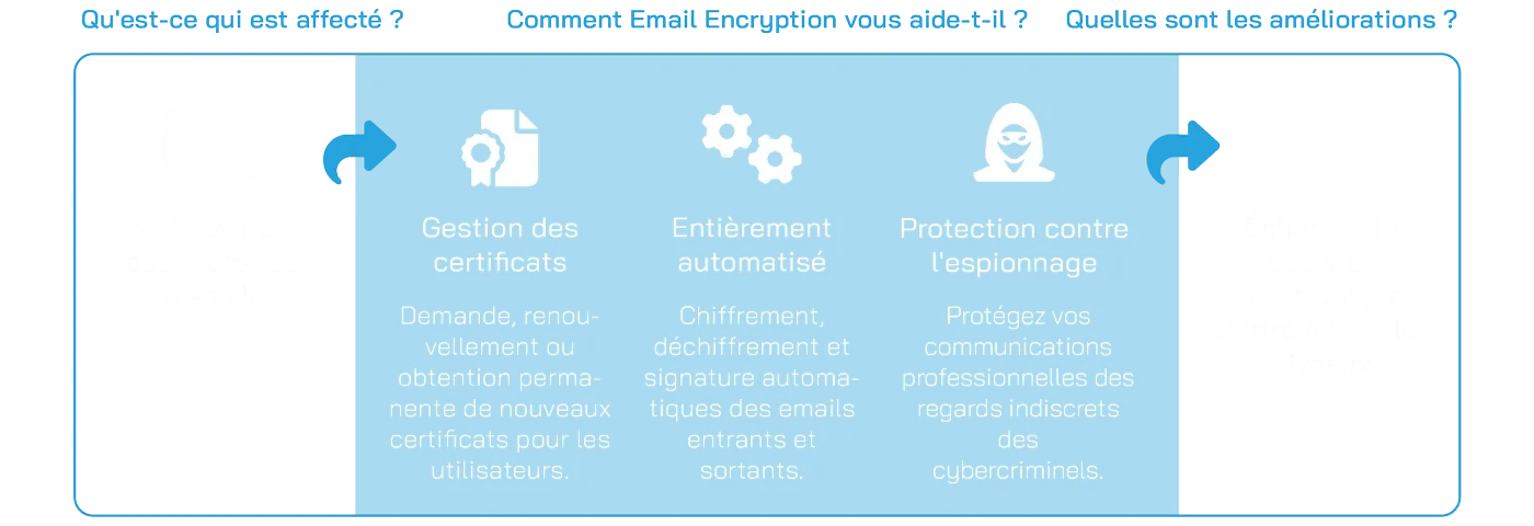 Email Encryption Scheme