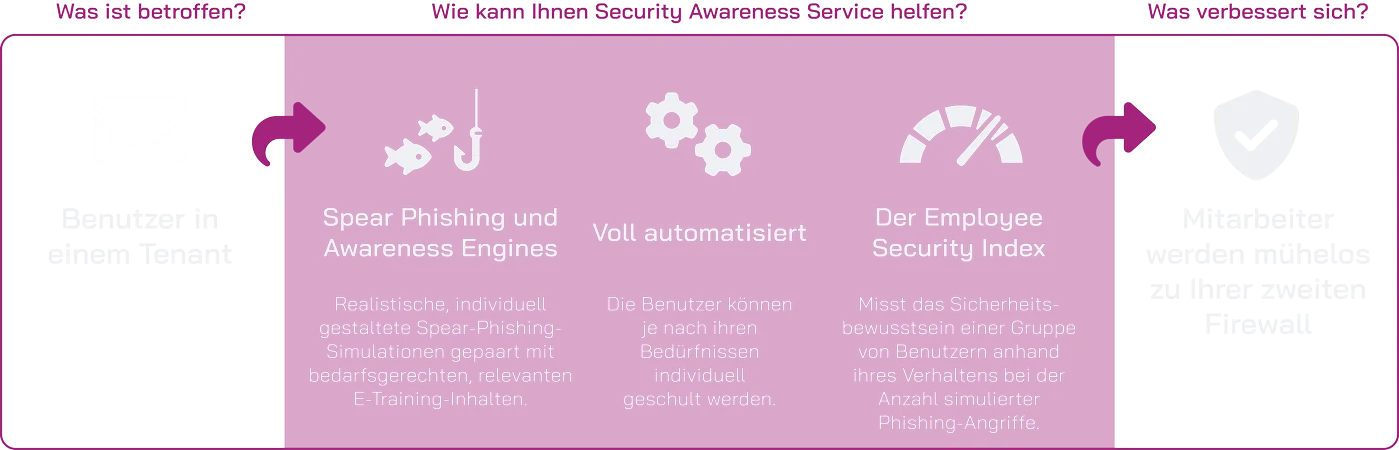 Security Awareess Service Scheme