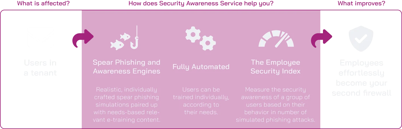 Security Awareess Service Scheme