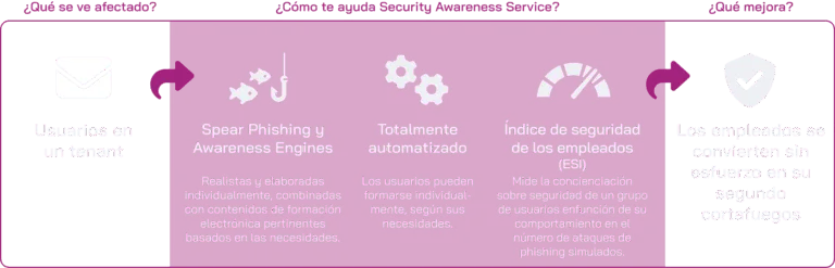 Security Awareess Service Scheme