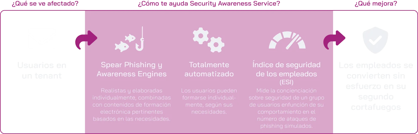 Security Awareess Service Scheme