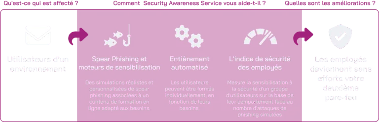 Security Awareess Service Scheme