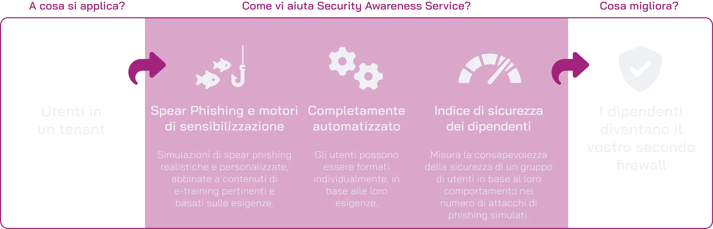 Security Awareess Service Scheme