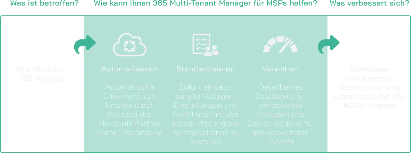 365 Multi Tenant Manager for MSPs Scheme