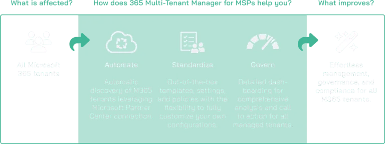365 Multi Tenant Manager for MSPs Scheme