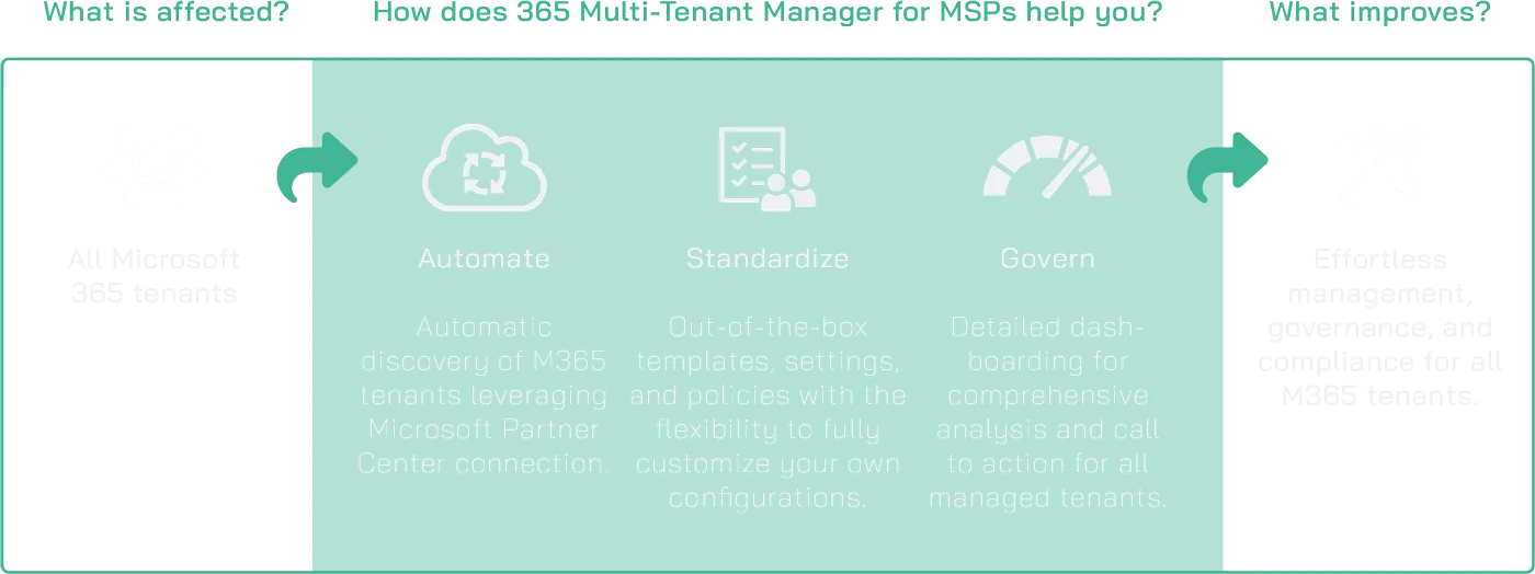 365 Multi Tenant Manager for MSPs Scheme