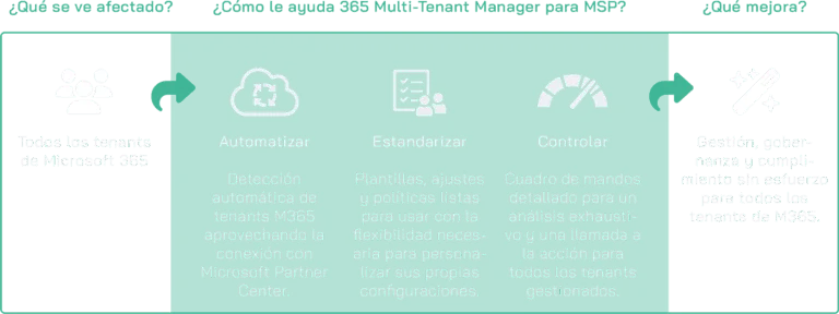 365 Multi Tenant Manager for MSPs Scheme