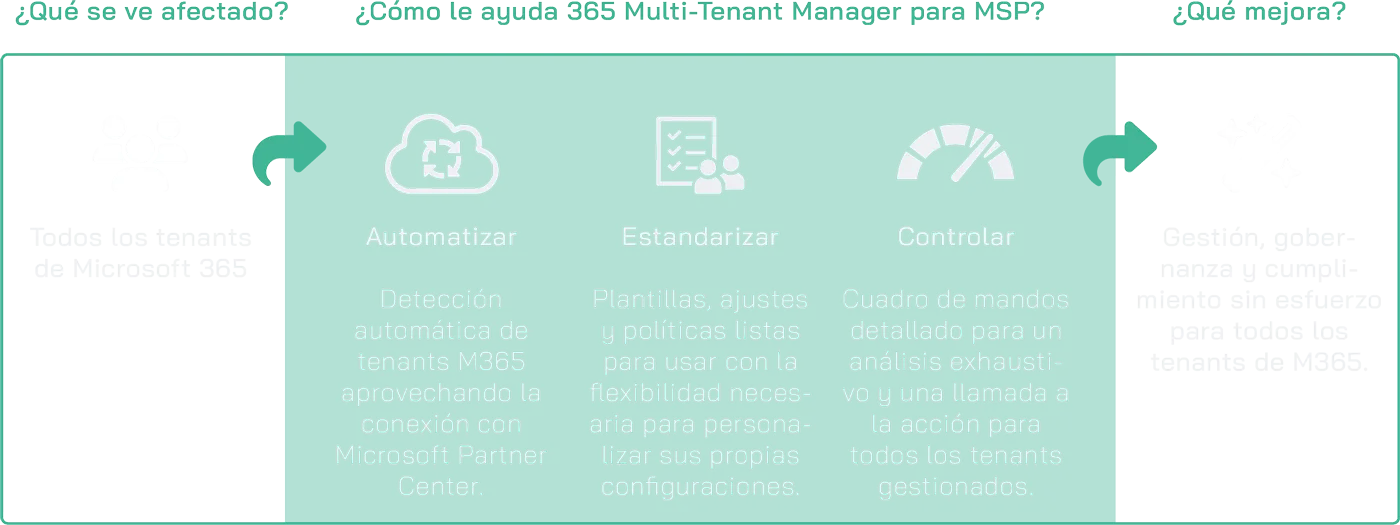 365 Multi Tenant Manager for MSPs Scheme