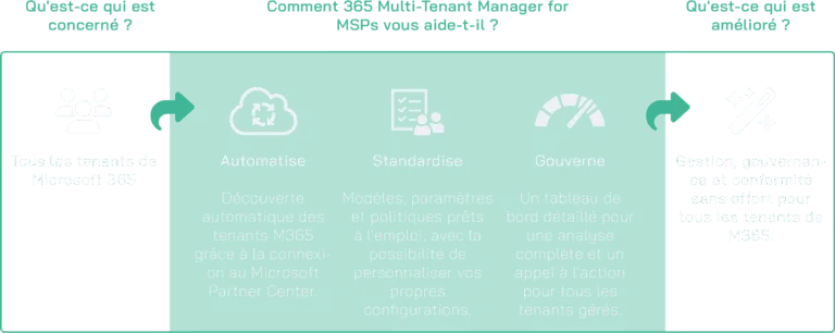 365 Multi Tenant Manager for MSPs Scheme