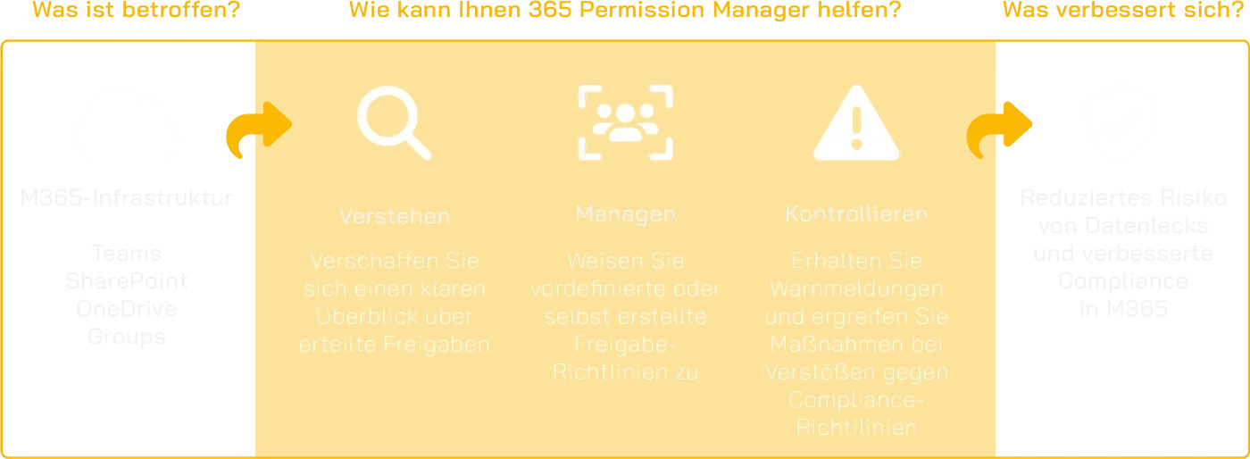 365 Permission Manager Scheme