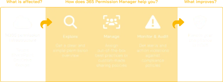 365 Permission Manager Scheme