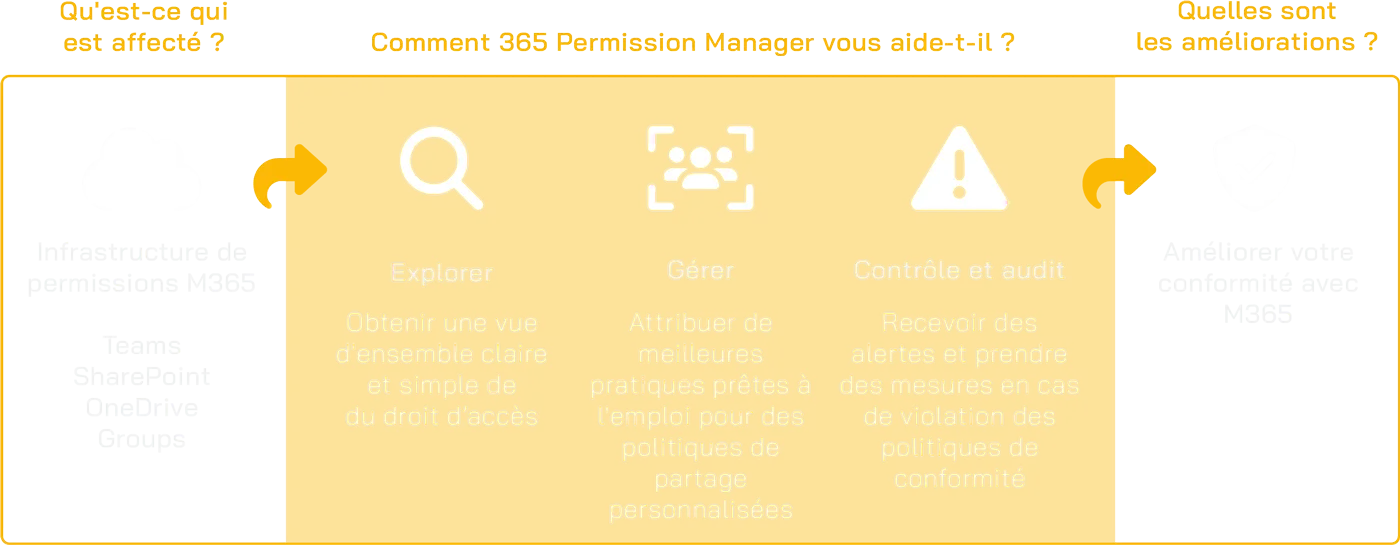 365 Permission Manager Scheme