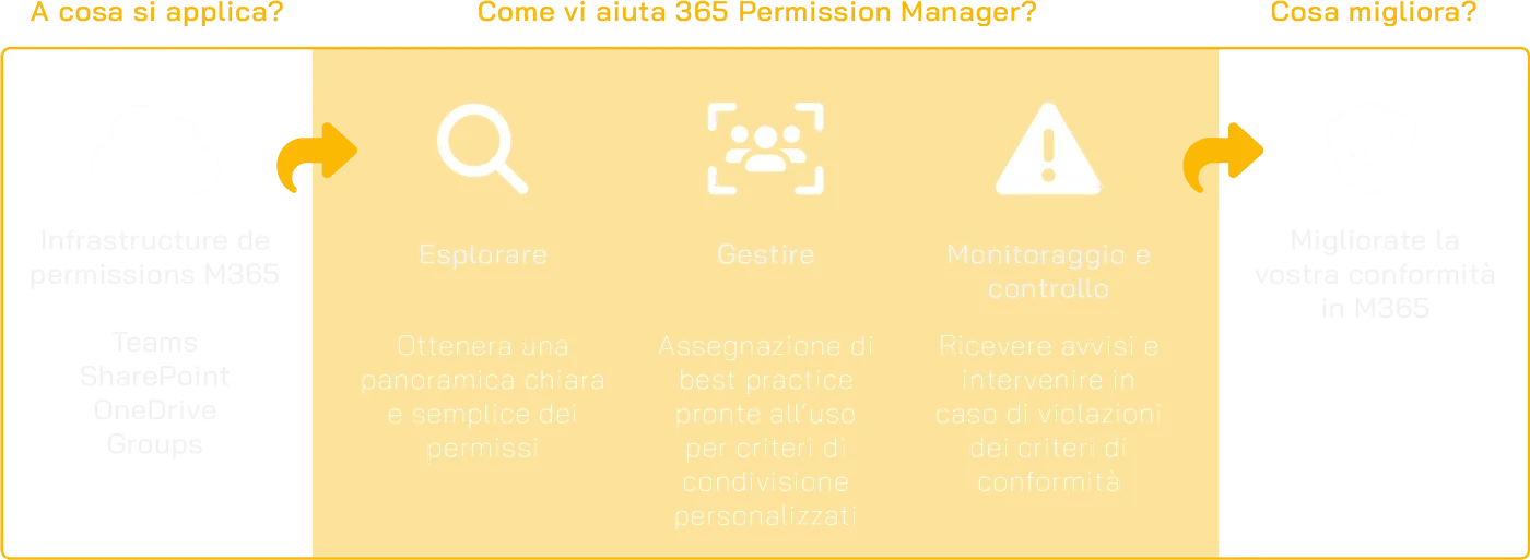 365 Permission Manager Scheme