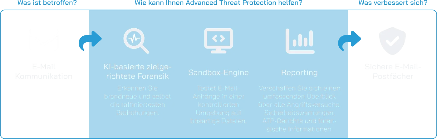 Advanced Threat Protection Scheme