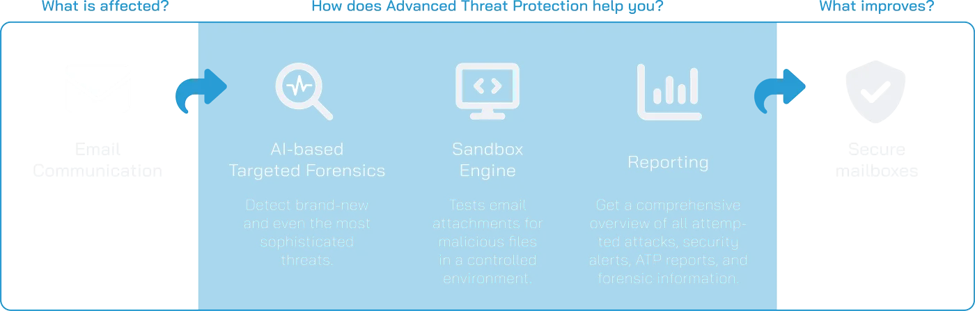 Advanced Threat Protection Scheme