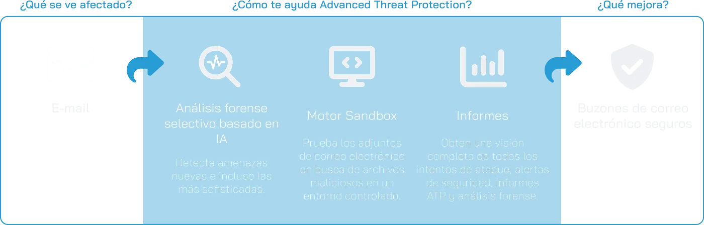 Advanced Threat Protection Scheme