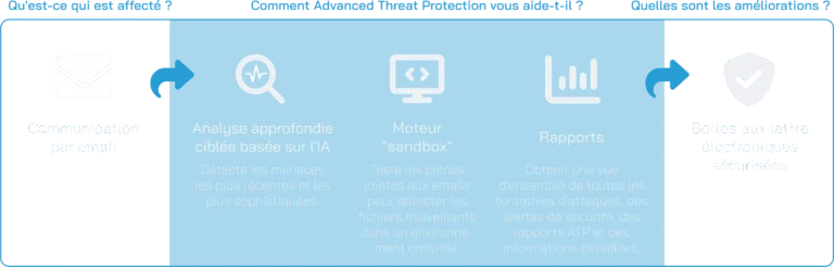 Advanced Threat Protection Scheme
