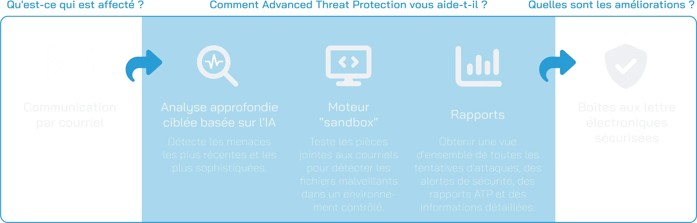 Advanced Threat Protection scheme