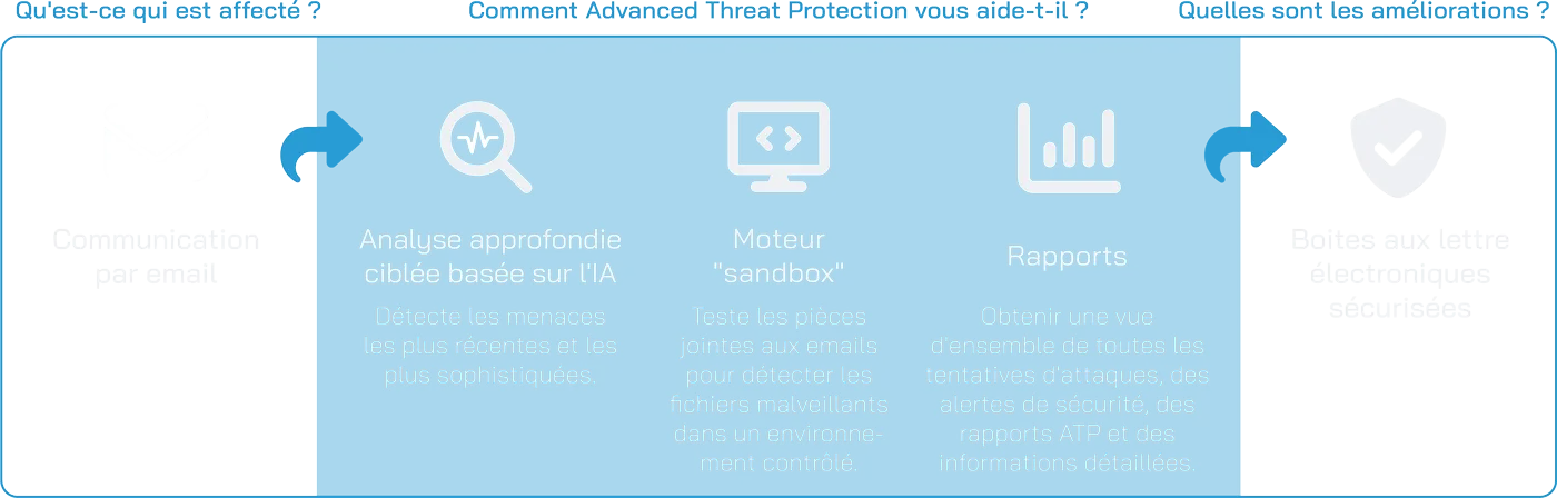 Advanced Threat Protection Scheme