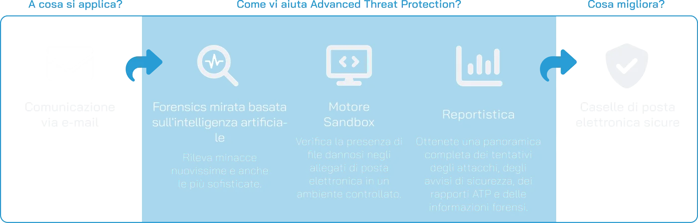 Advanced Threat Protection Scheme