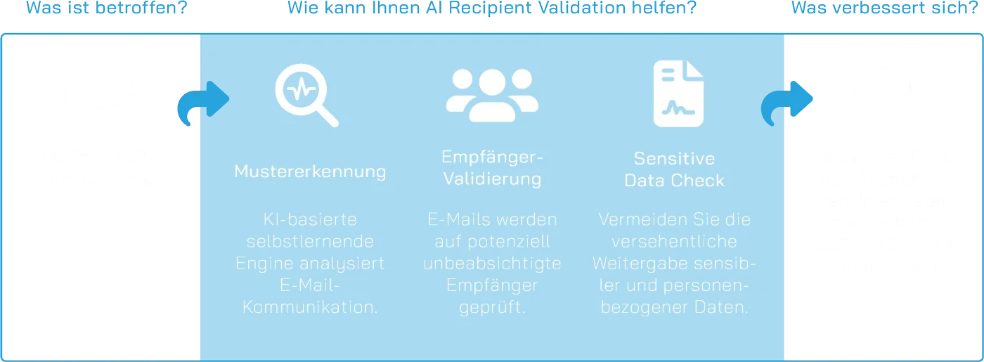 AI Recipient Validation Scheme
