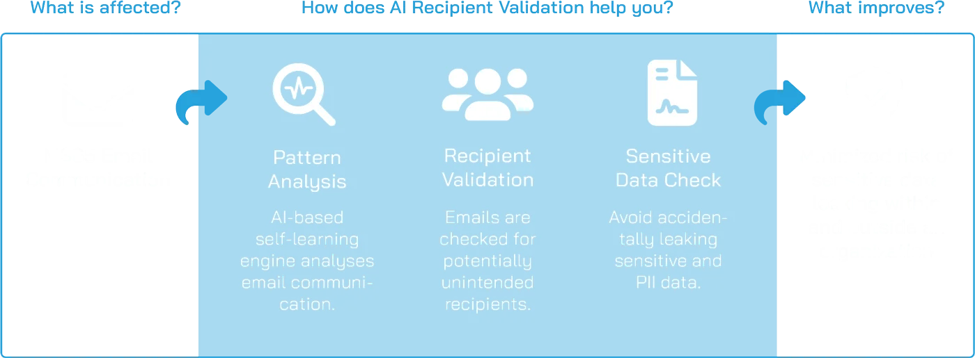AI Recipient Validation Scheme
