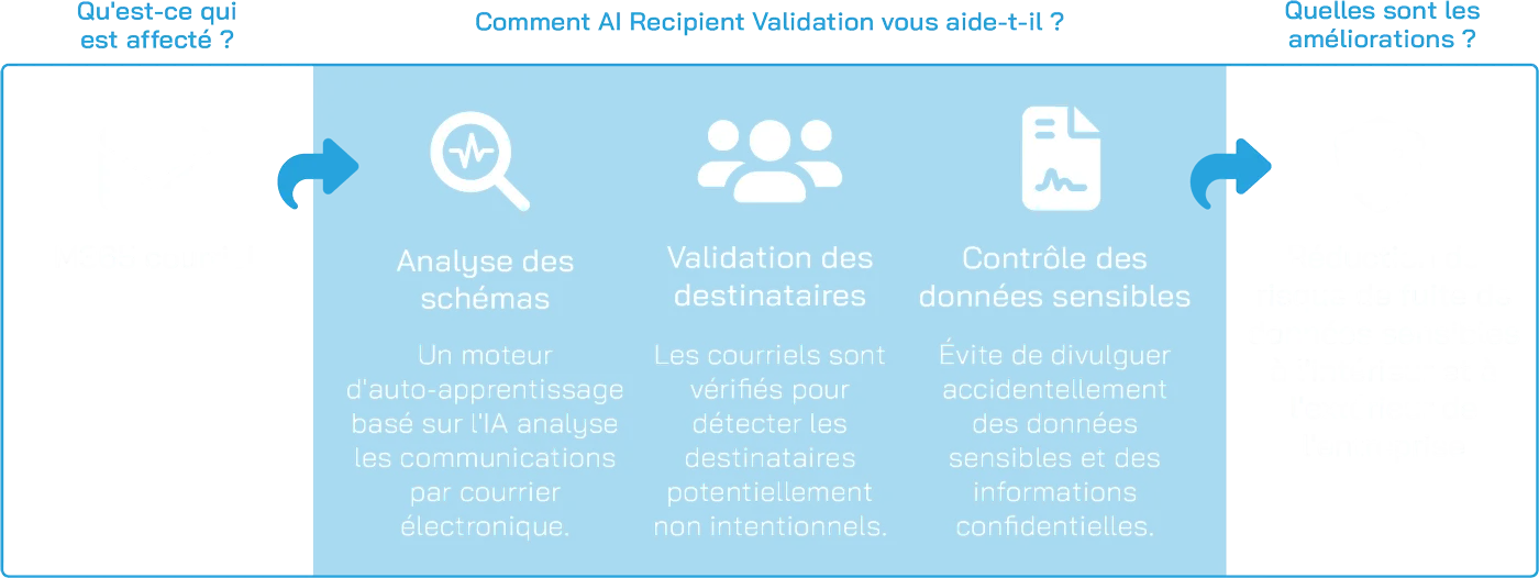 AI Recipient Validation scheme