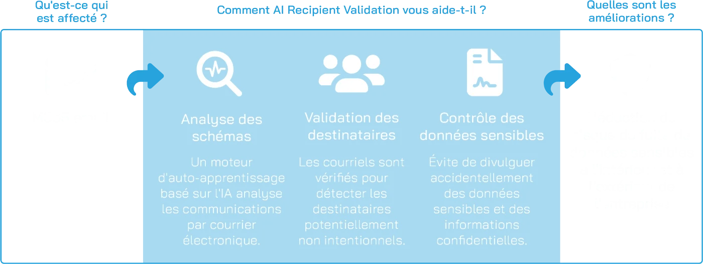 AI Recipient Validation Scheme