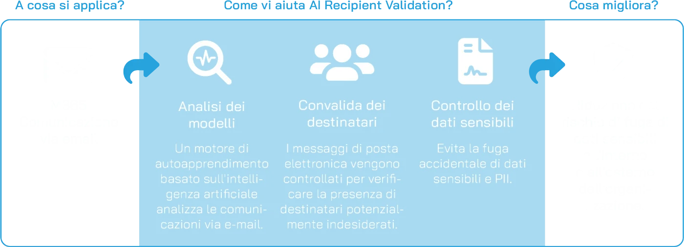 AI Recipient Validation Scheme