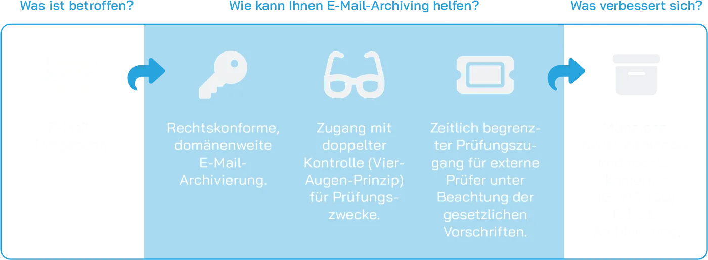 Email Archiving Scheme