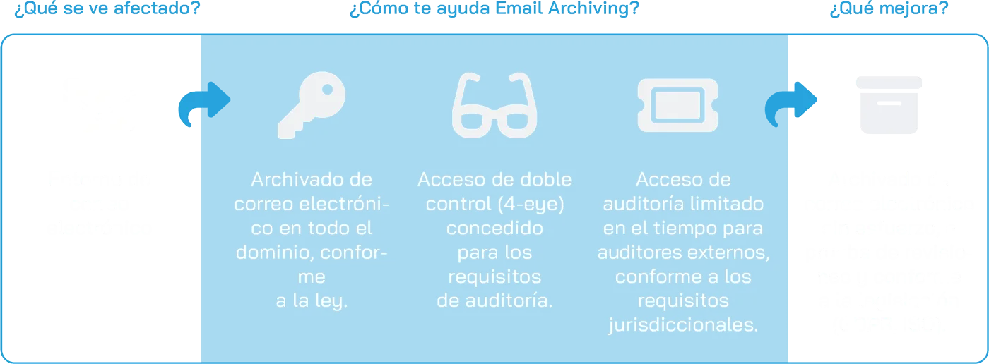 Email Archiving Scheme