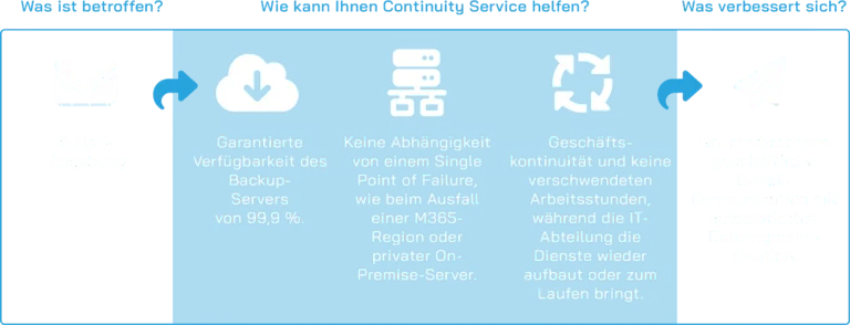 Continuity Service Scheme