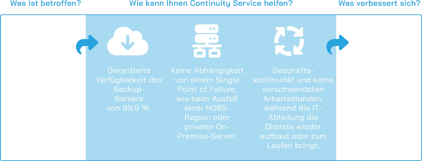 Continuity Service Scheme