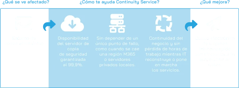 Continuity Service Scheme